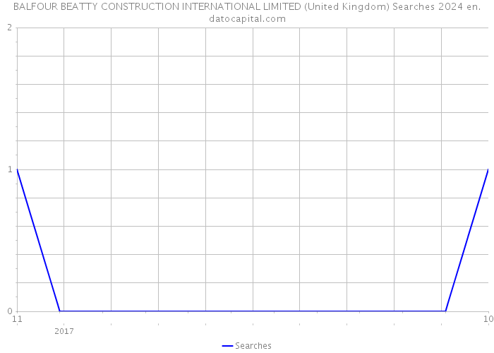 BALFOUR BEATTY CONSTRUCTION INTERNATIONAL LIMITED (United Kingdom) Searches 2024 