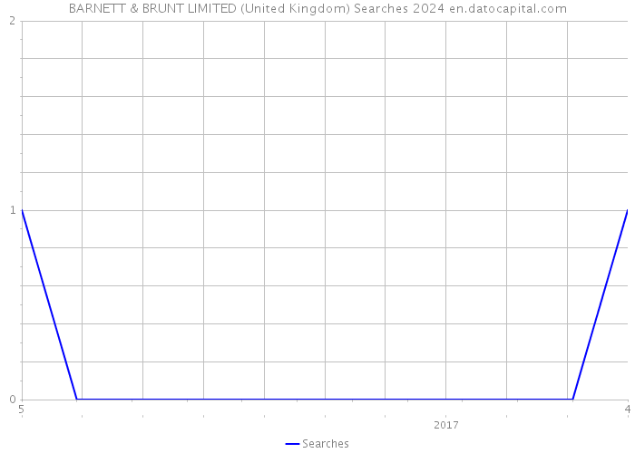 BARNETT & BRUNT LIMITED (United Kingdom) Searches 2024 