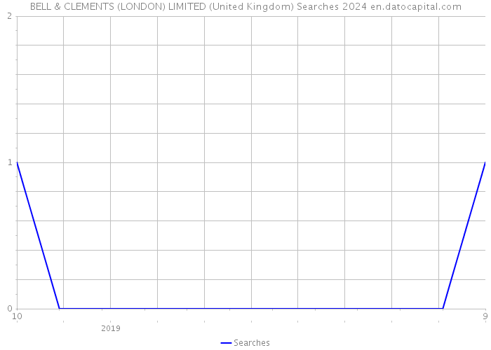 BELL & CLEMENTS (LONDON) LIMITED (United Kingdom) Searches 2024 