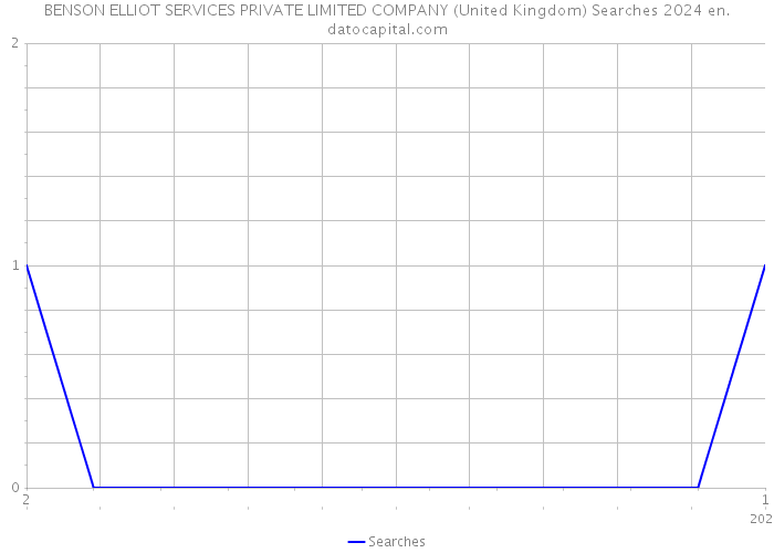 BENSON ELLIOT SERVICES PRIVATE LIMITED COMPANY (United Kingdom) Searches 2024 