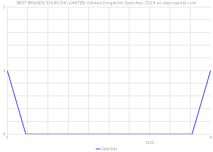BEST BRANDS SOURCING LIMITED (United Kingdom) Searches 2024 