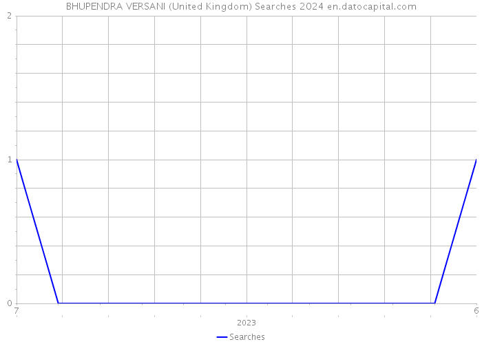 BHUPENDRA VERSANI (United Kingdom) Searches 2024 