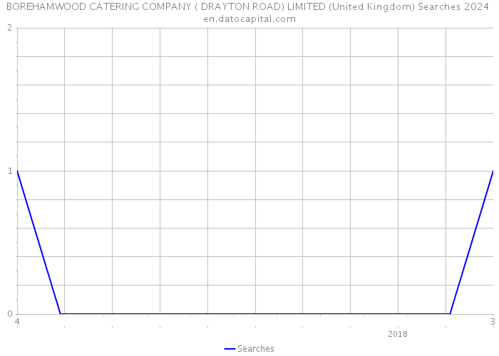 BOREHAMWOOD CATERING COMPANY ( DRAYTON ROAD) LIMITED (United Kingdom) Searches 2024 