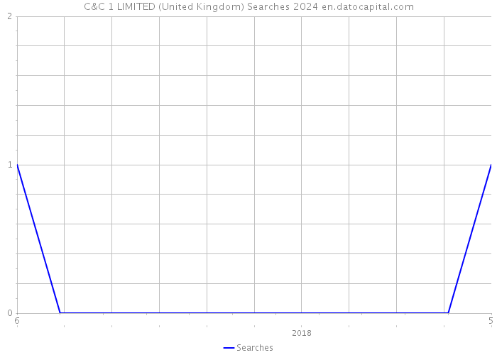 C&C 1 LIMITED (United Kingdom) Searches 2024 