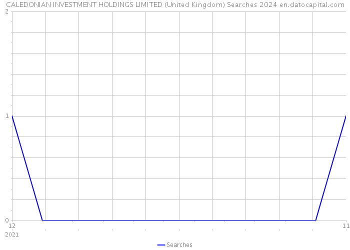 CALEDONIAN INVESTMENT HOLDINGS LIMITED (United Kingdom) Searches 2024 