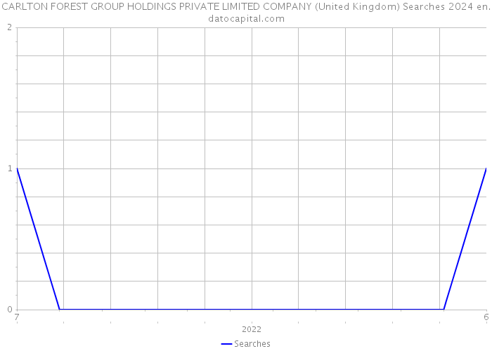 CARLTON FOREST GROUP HOLDINGS PRIVATE LIMITED COMPANY (United Kingdom) Searches 2024 