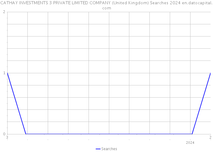 CATHAY INVESTMENTS 3 PRIVATE LIMITED COMPANY (United Kingdom) Searches 2024 