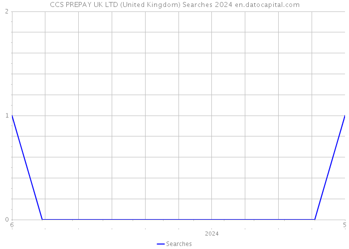CCS PREPAY UK LTD (United Kingdom) Searches 2024 