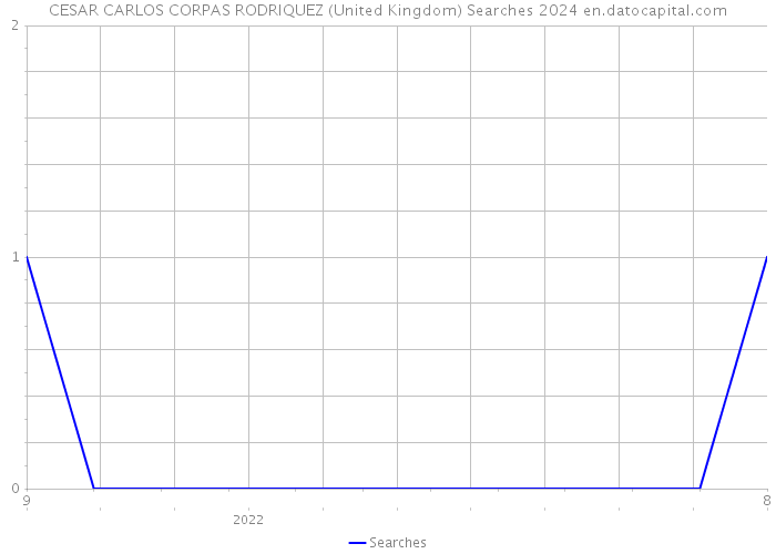 CESAR CARLOS CORPAS RODRIQUEZ (United Kingdom) Searches 2024 