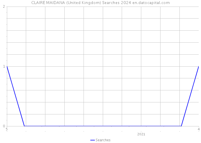 CLAIRE MAIDANA (United Kingdom) Searches 2024 