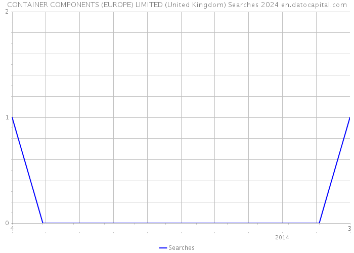 CONTAINER COMPONENTS (EUROPE) LIMITED (United Kingdom) Searches 2024 