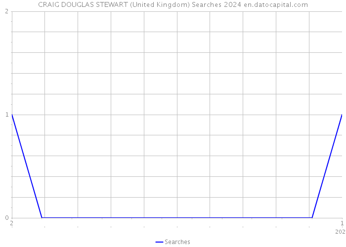 CRAIG DOUGLAS STEWART (United Kingdom) Searches 2024 