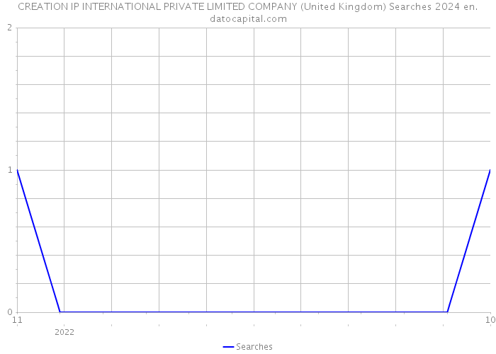 CREATION IP INTERNATIONAL PRIVATE LIMITED COMPANY (United Kingdom) Searches 2024 