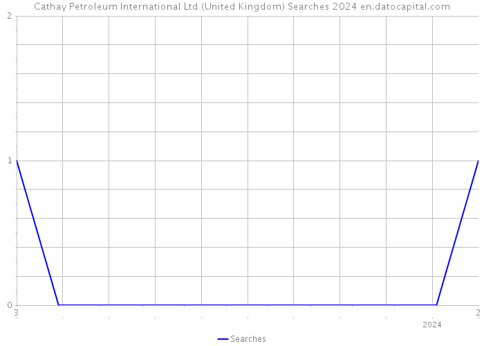 Cathay Petroleum International Ltd (United Kingdom) Searches 2024 
