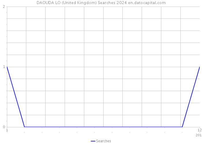 DAOUDA LO (United Kingdom) Searches 2024 
