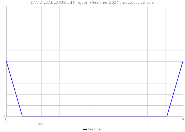 DAVID ELIADES (United Kingdom) Searches 2024 