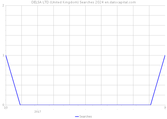 DELSA LTD (United Kingdom) Searches 2024 
