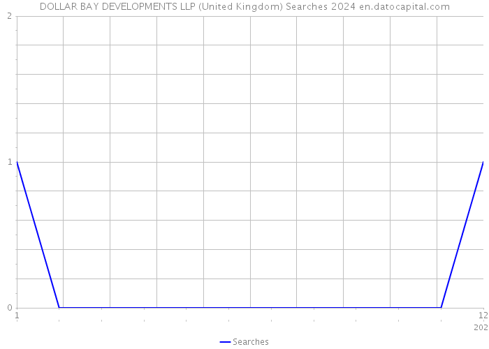DOLLAR BAY DEVELOPMENTS LLP (United Kingdom) Searches 2024 