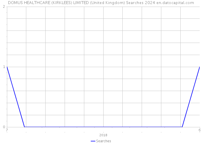 DOMUS HEALTHCARE (KIRKLEES) LIMITED (United Kingdom) Searches 2024 
