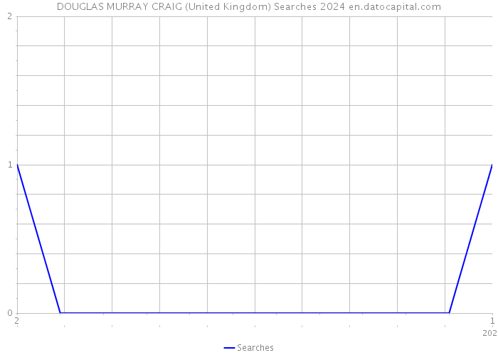 DOUGLAS MURRAY CRAIG (United Kingdom) Searches 2024 