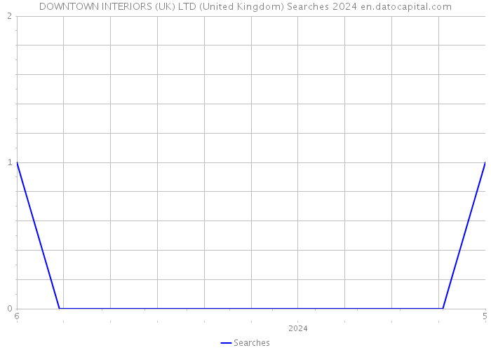 DOWNTOWN INTERIORS (UK) LTD (United Kingdom) Searches 2024 