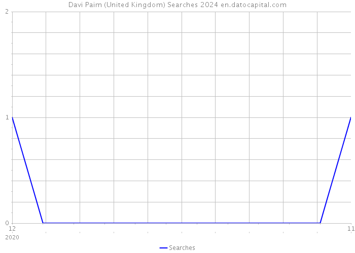 Davi Paim (United Kingdom) Searches 2024 