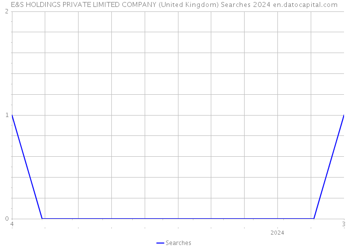 E&S HOLDINGS PRIVATE LIMITED COMPANY (United Kingdom) Searches 2024 