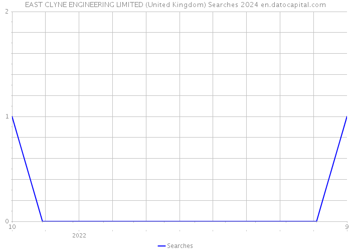 EAST CLYNE ENGINEERING LIMITED (United Kingdom) Searches 2024 