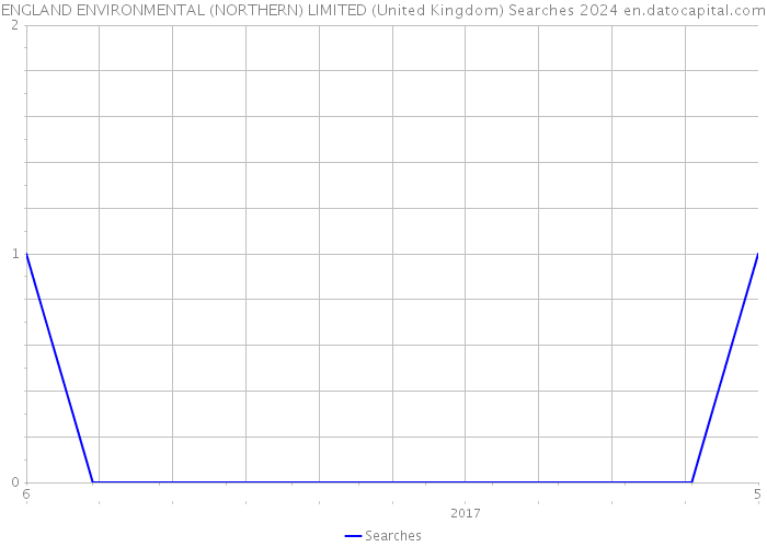 ENGLAND ENVIRONMENTAL (NORTHERN) LIMITED (United Kingdom) Searches 2024 
