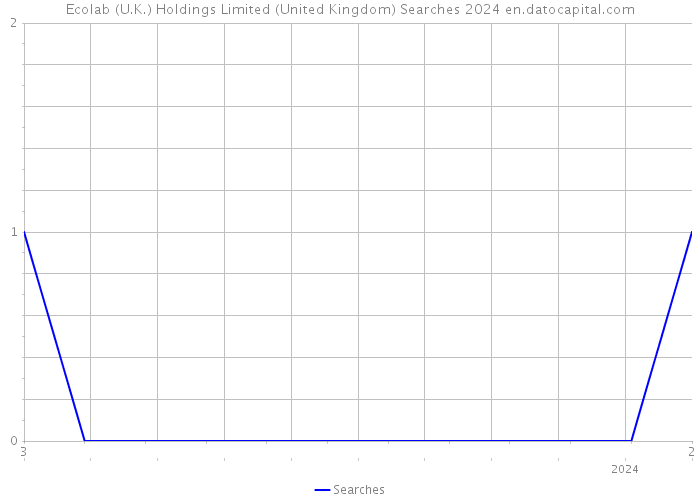 Ecolab (U.K.) Holdings Limited (United Kingdom) Searches 2024 