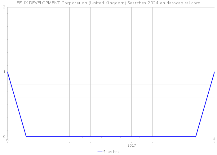 FELIX DEVELOPMENT Corporation (United Kingdom) Searches 2024 