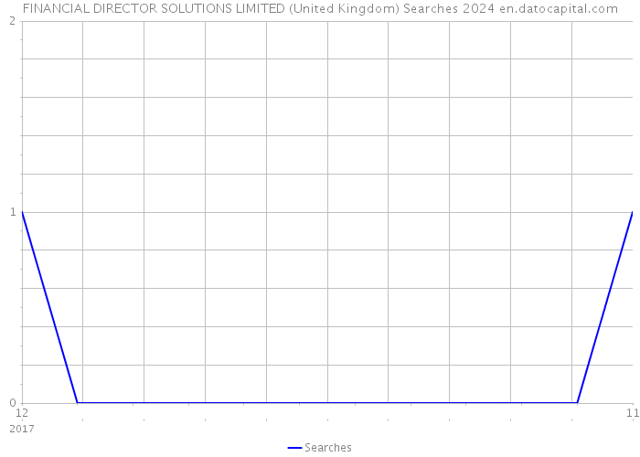 FINANCIAL DIRECTOR SOLUTIONS LIMITED (United Kingdom) Searches 2024 