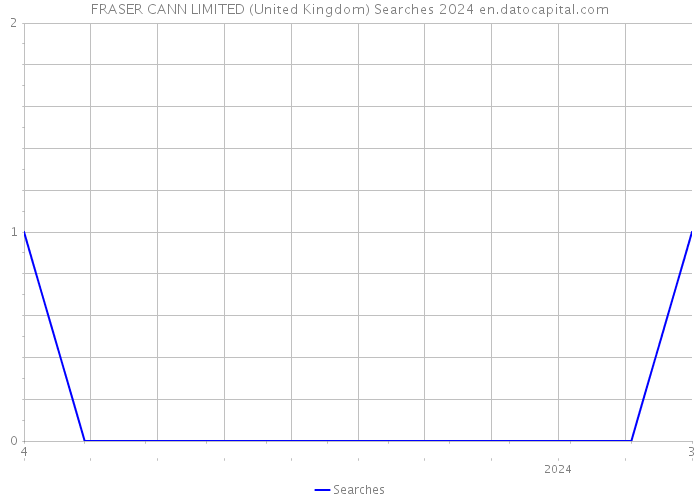 FRASER CANN LIMITED (United Kingdom) Searches 2024 