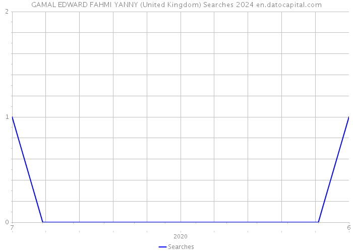 GAMAL EDWARD FAHMI YANNY (United Kingdom) Searches 2024 