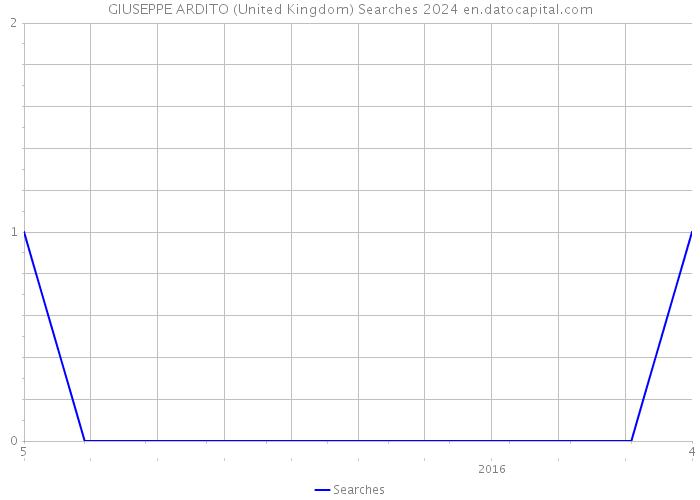 GIUSEPPE ARDITO (United Kingdom) Searches 2024 
