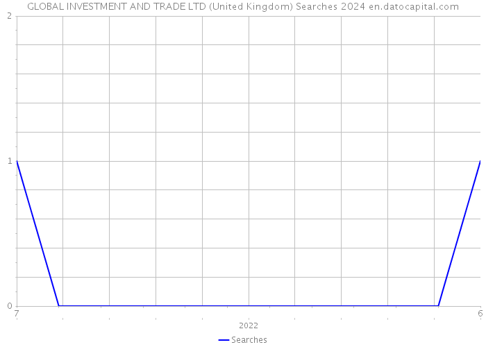 GLOBAL INVESTMENT AND TRADE LTD (United Kingdom) Searches 2024 