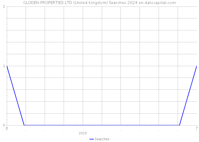 GLODEN PROPERTIES LTD (United Kingdom) Searches 2024 