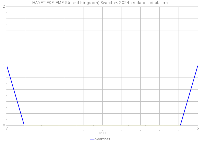 HAYET EKELEME (United Kingdom) Searches 2024 