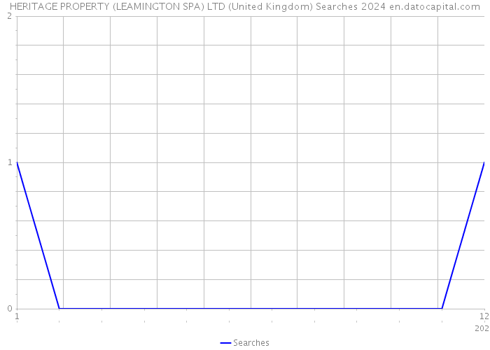 HERITAGE PROPERTY (LEAMINGTON SPA) LTD (United Kingdom) Searches 2024 