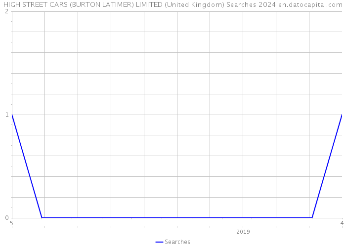 HIGH STREET CARS (BURTON LATIMER) LIMITED (United Kingdom) Searches 2024 
