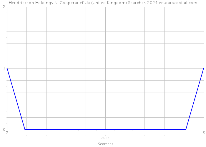 Hendrickson Holdings Nl Cooperatief Ua (United Kingdom) Searches 2024 