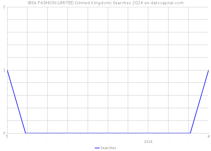 IBSA FASHION LIMITED (United Kingdom) Searches 2024 