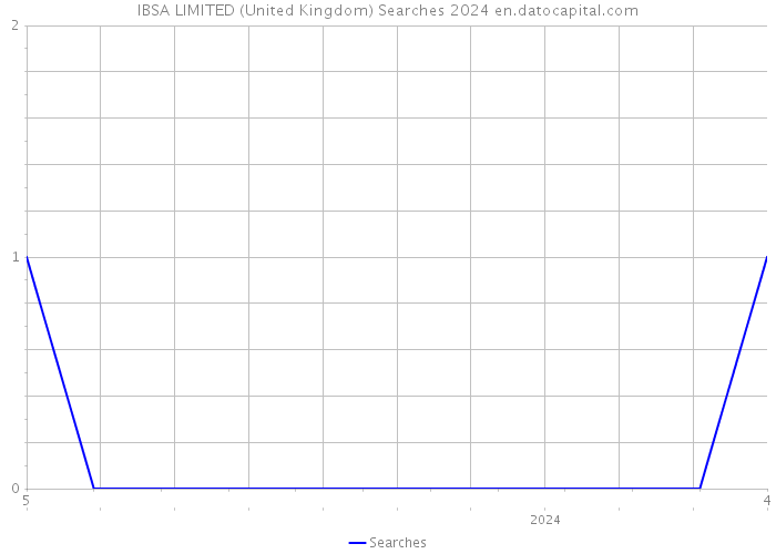 IBSA LIMITED (United Kingdom) Searches 2024 