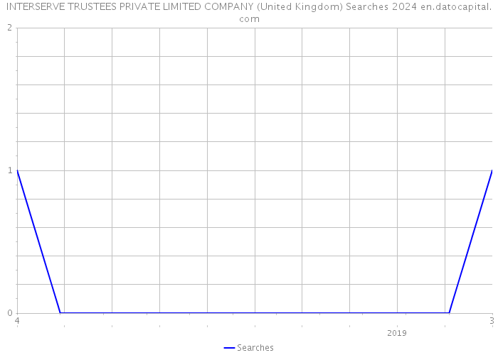 INTERSERVE TRUSTEES PRIVATE LIMITED COMPANY (United Kingdom) Searches 2024 