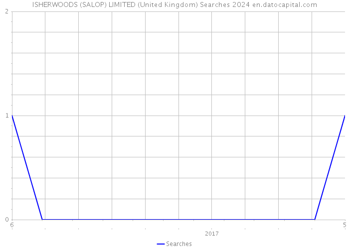 ISHERWOODS (SALOP) LIMITED (United Kingdom) Searches 2024 