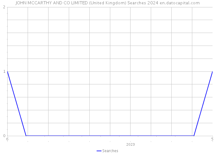 JOHN MCCARTHY AND CO LIMITED (United Kingdom) Searches 2024 