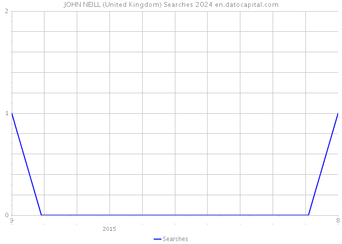 JOHN NEILL (United Kingdom) Searches 2024 