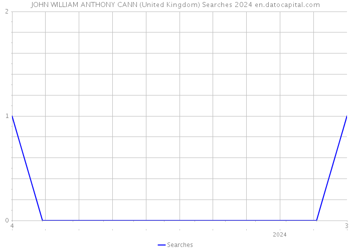 JOHN WILLIAM ANTHONY CANN (United Kingdom) Searches 2024 