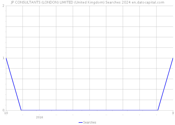 JP CONSULTANTS (LONDON) LIMITED (United Kingdom) Searches 2024 