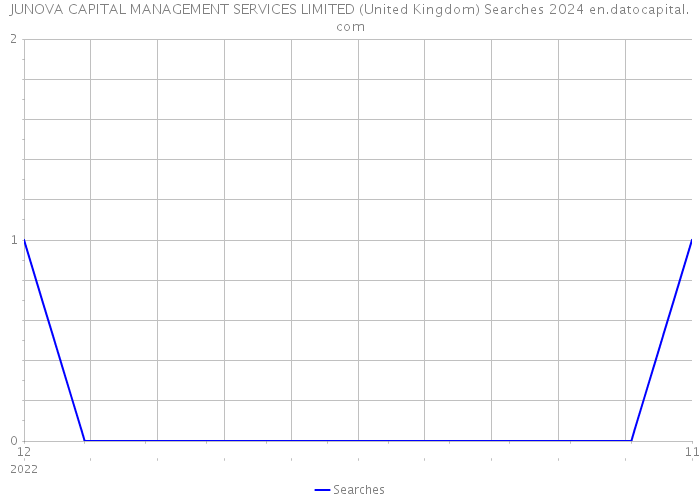 JUNOVA CAPITAL MANAGEMENT SERVICES LIMITED (United Kingdom) Searches 2024 
